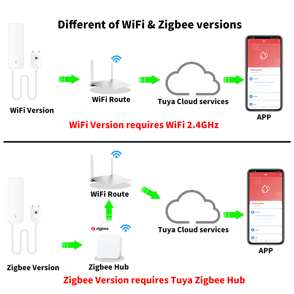 Tuya WiFi Zigbee Watersensor S - Home Security Business recensie en prijs